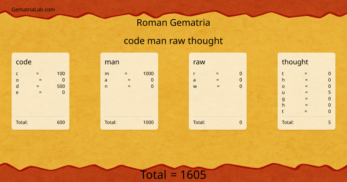 code man raw thought in roman Gematria